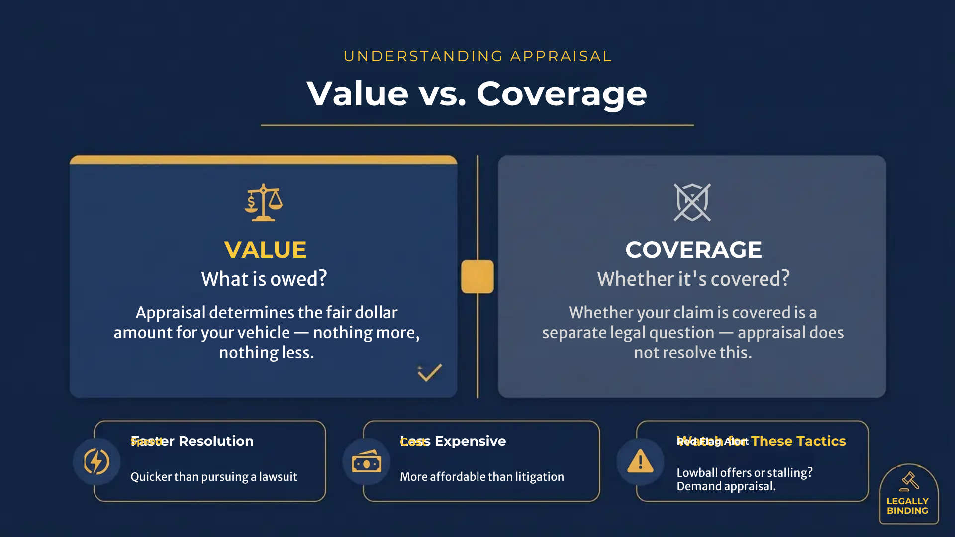 car damage appraisal value and coverage