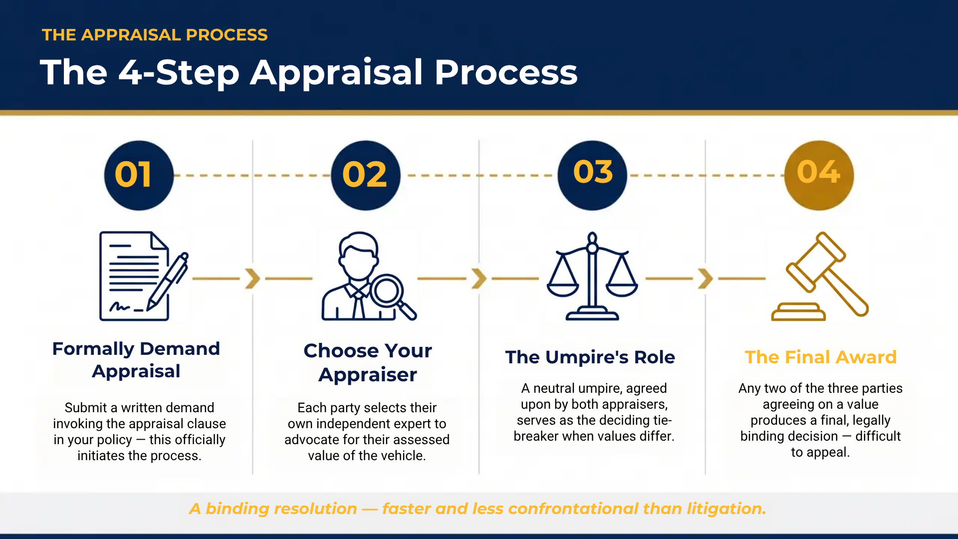 car insurance appraisal process